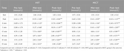 Effect of high-intensity interval training and moderate-intensity continuous training on blood lactate clearance after high-intensity test in adult men